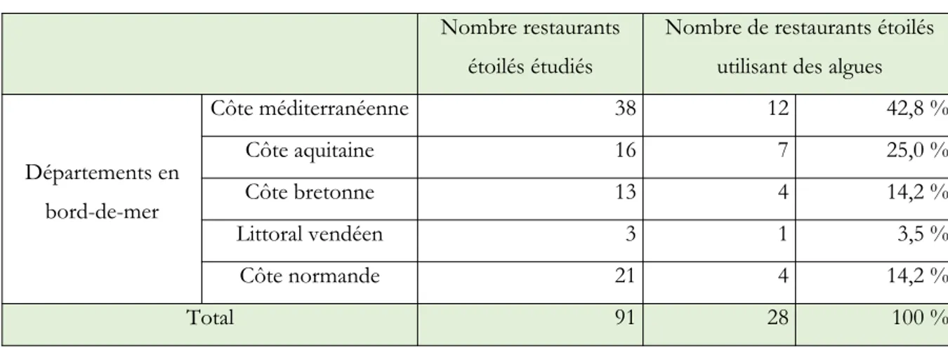 Tableau 6 - Répartition des restaurant étoilés situés en bord-de-mer