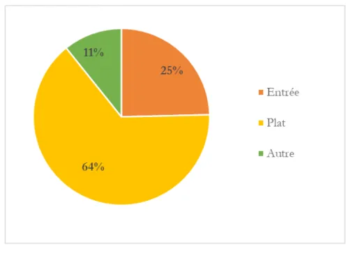 Figure 2 - Étude réalisée dans le cadre de ce projet auprès d'un échantillon de 63 restaurants  étoilés utilisant des algues