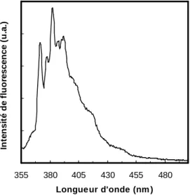 Figure  3.1.  Spectre  de  fluorescence  du  pyrène  à  1  µM  dans  du  cyclohexane  à  25°C