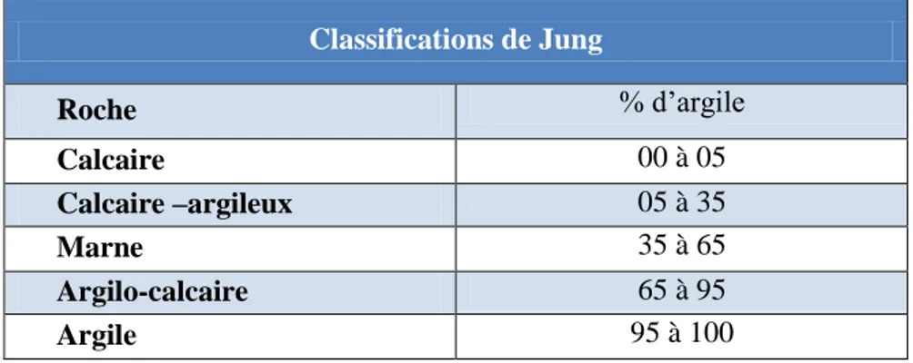 Tableau .2 : Classification des roches sédimentaires  selon la teneur en calcite et en argiles ((Pejon  et al., 1997)