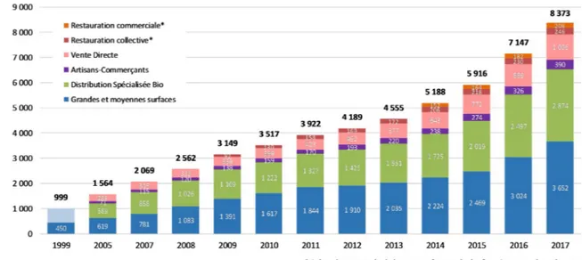 Figure 2: L’évolution des achats de produits bio chez les différents distributeurs de 1999 à 2017