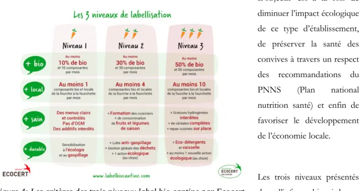 Figure 4: Les critères des trois niveaux label bio cantine par Ecocert 