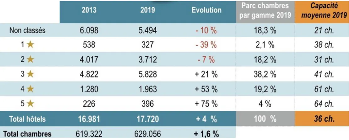 Tableau 1 : Le parc hôtelier français et son évolution entre 2013 et 2019  2