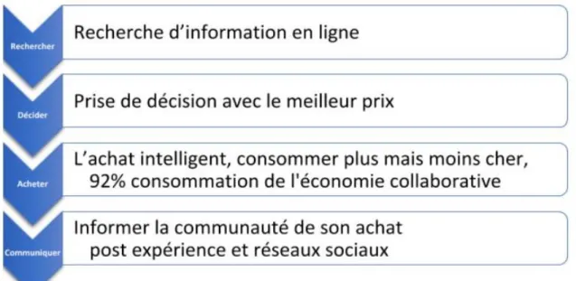 Figure 2 : Parcours client de la génération Z  6