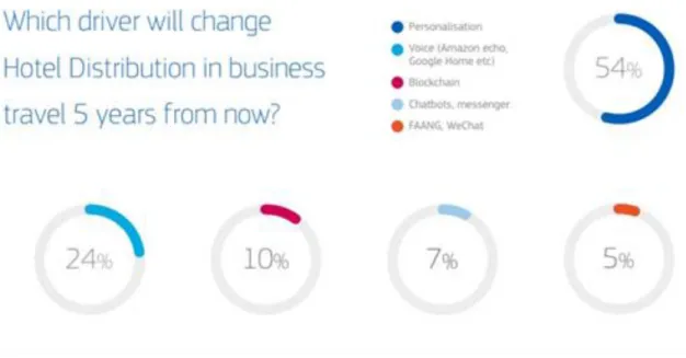 Figure 4 : Quel facteur changera la distribution hôtelière dans les voyages d'affaires dans 5  ans ?  9