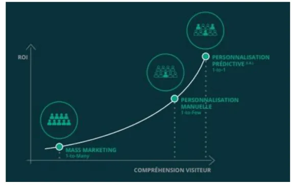 Figure 5 : Les différentes personnalisation  10