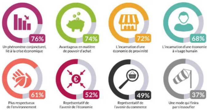 Figure 6 : Perception des Français sur l’économie collaborative  16
