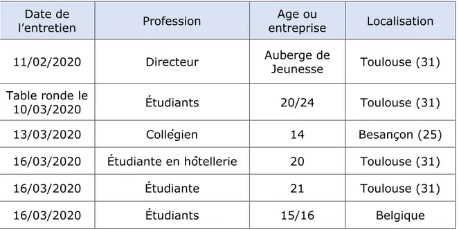 Tableau 4 : Récapitulatif des profils avec la génération Z 