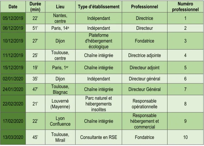 Tableau  1 - Synthèse des professionnels interviewés 