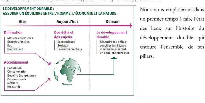 Figure 2 : Explication temporelle du développement du concept de développement durable 5