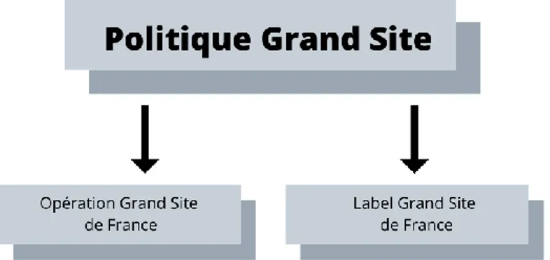 Figure 16 : Politique Grand Site et ses outils 114