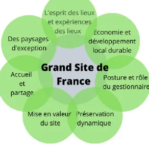 Figure 17 : Valeurs communes du RGSF et de ses Grands Sites de France 116