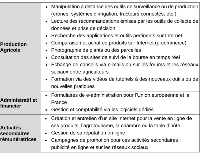 Tableau 3 Typologie des TIC utilisées par les agriculteurs 6