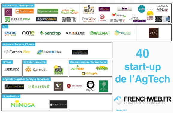 Figure 8 : 40 start-up de l’AGTech 47