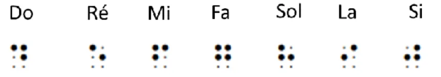 Figure 4 : notes issues de la première série de symboles braille