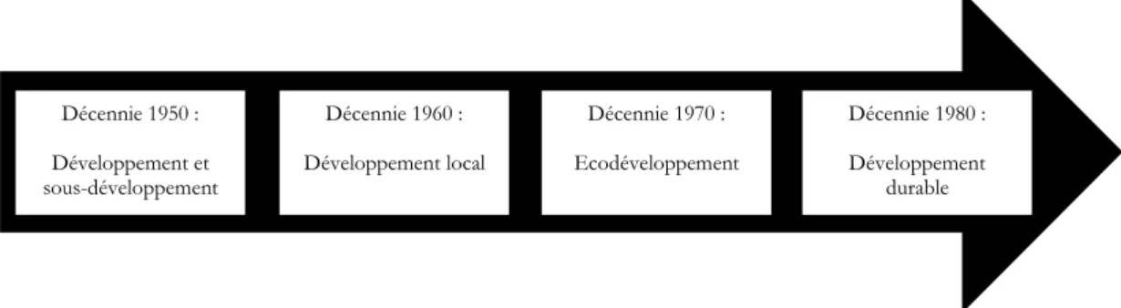 Figure 3 : Processus d’évolution chronologique de la notion de développement  Source : ALBERT L., 2020 