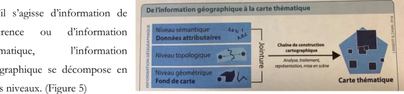 Figure 5 : De l’information à géographique à la carte thématique  Source : Manuel de cartographie, Lambert et Zanin, 2016, p 27 