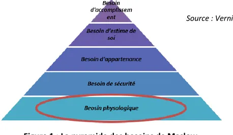 Figure 1 : La pyramide des besoins de Maslow 