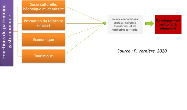 Figure 4 : Les principales fonctions du patrimoine gastronomique 