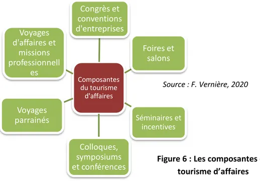 Figure 6 : Les composantes du  tourisme d’affaires 