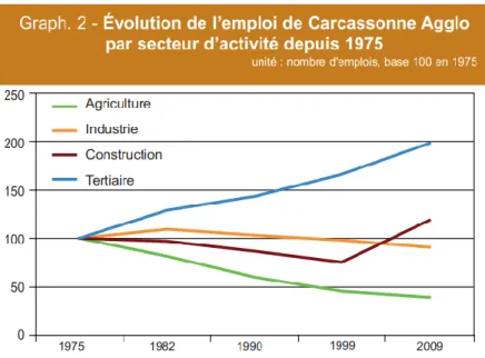 Figure G: Évolution de l'emploi de Carcassonne Agglo par secteur d'activité depuis 1975 (base 100 en 1975) -  INSEE 36