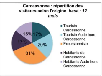 Figure I Répartition des visiteurs selon l'origine  43