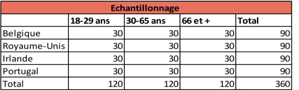 Figure J: Échantillonnage de l'enquête quantitative 