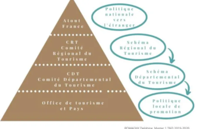 Figure 10 : Organisation des collectivités dédiées à la promotion du tourisme en France