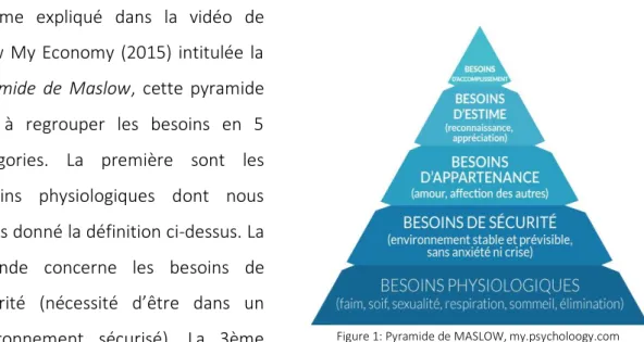 Figure 1: Pyramide de MASLOW, my.psycholoogy.com 