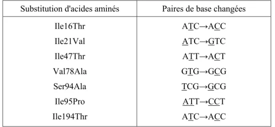 Tableau 1 : Mutations et acides aminés modifiés sur InhA. 84,100
