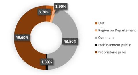 Figure 1 : répartition des monuments historiques par type de propriétaire en 2010 