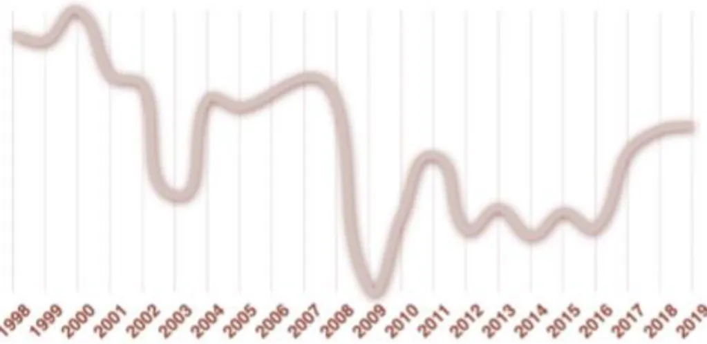 Figure 3 : évolution de la demande estimée des entreprises françaises et étrangères établies en  France depuis 1998 