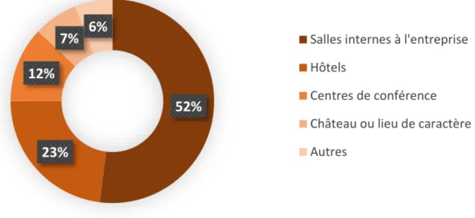 Figure 5 : les espaces utilisés par les entreprises pour leurs rencontres 