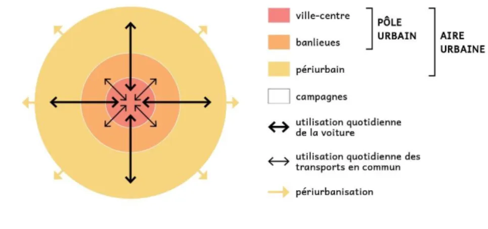 Figure 1: Schéma d’une aire urbaine 15