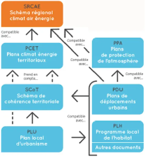 Figure 4 : Les rapports de compatibilité avec le PDU des principaux documents 