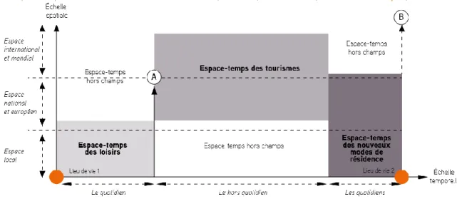 Figure 5 : Les espaces-temps du tourisme et des loisirs 26