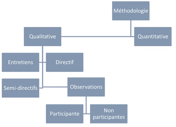 Figure 9 : L’étude qualitative 92