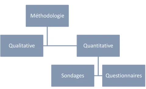 Figure 10 : L’étude quantitative 93