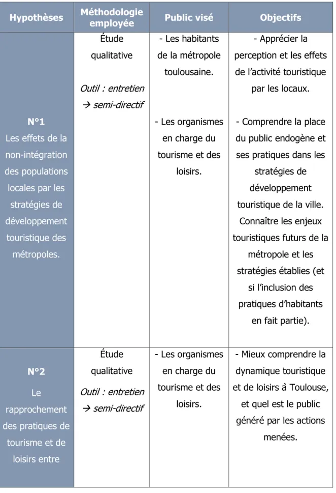 Tableau 1 : Méthodologie envisagée pour la vérification des hypothèses 94