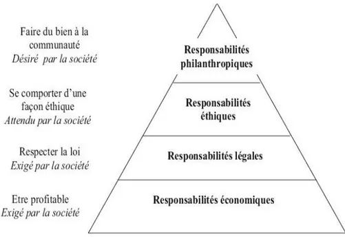 Figure 3 : La pyramide de la responsabilité sociale (Caroll, 1991)    