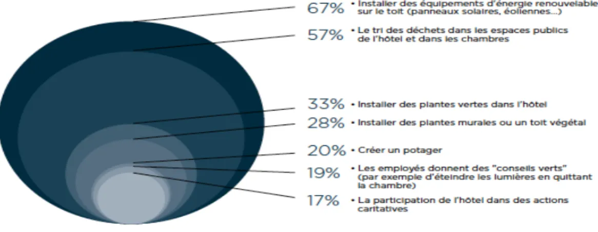 Figure 6 : Niveau de sensibilité des clients par rapport aux actions menées par les  hôteliers  43