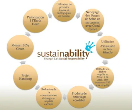 Figure 7 : Programme Sustainability du palace « Shangri-La Hôtel Paris »  87