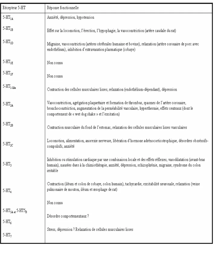 Tableau 4. Identification et fonction des récepteurs sérotoninergiques (Nagatomo et al