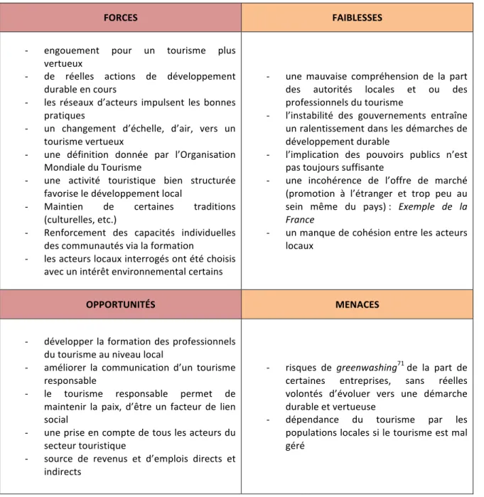 Tableau	12	:	Perceptions	et	pratiques	du	tourisme	responsable	dans	les	destinations	étudiées	 	