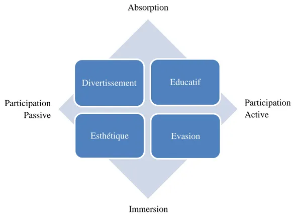 Figure 3 : Les domaines de l’expérience selon Pine et Gilmore. 7