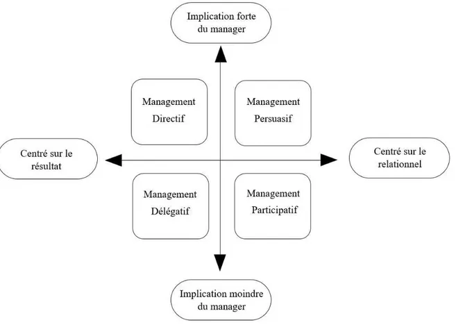 Figure 4 : Les 4 types de management selon LIKERT 