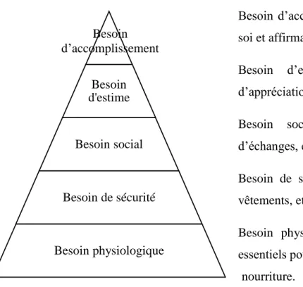 Figure 6 : Pyramide des besoins