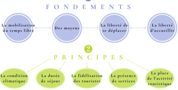 Figure 7 : Les fondements et principes du tourisme, facteur de développement 