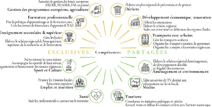 Figure 8 : Les principales compétences de la région 