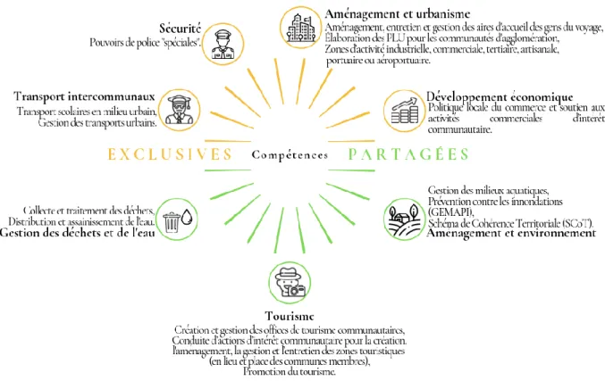 Figure 10 : Les principales compétences de l’intercommunalité 